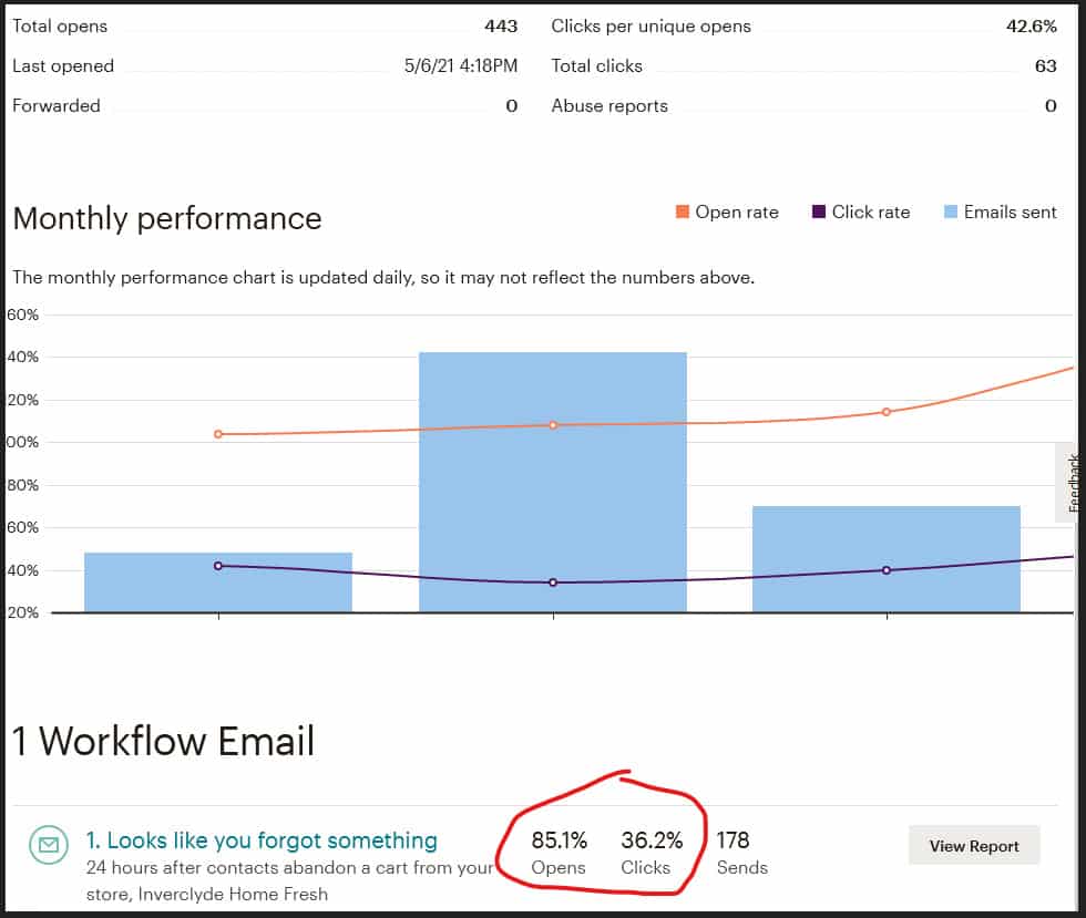 targeted marketing email performance