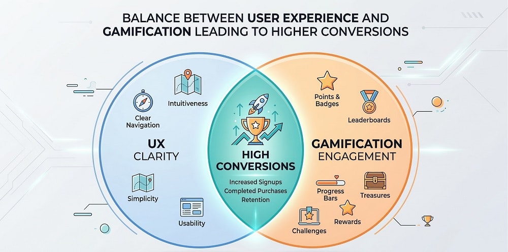 Balance between UX and Gamification