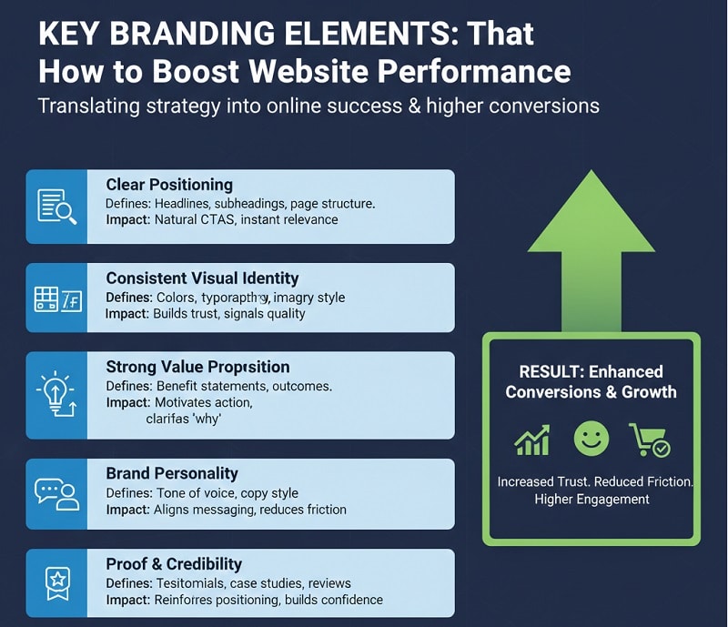 Branding Elements That Influence Website Performance