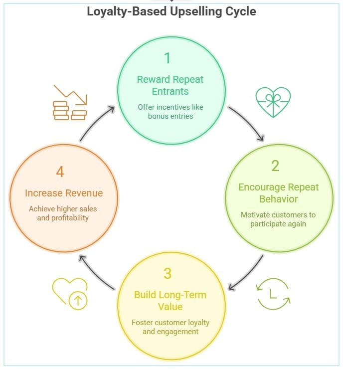 Reward repeat customers with loyalty-based rewards