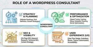 What Does a WordPress Consultant Do? 1 Role of a WordPress Consultant