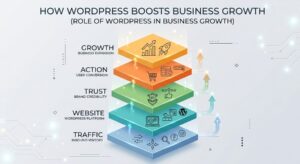 Role of WordPress in business growth