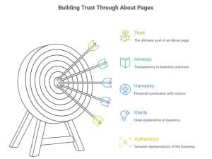 build trust through about page