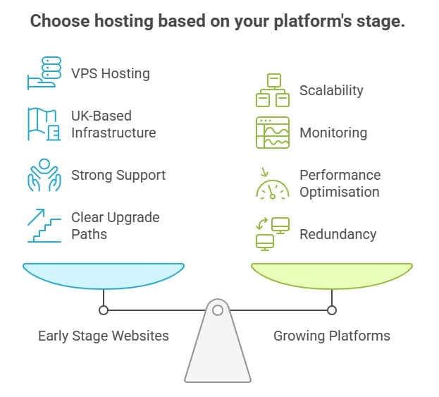 blog - choose hosting based on your platform's stage