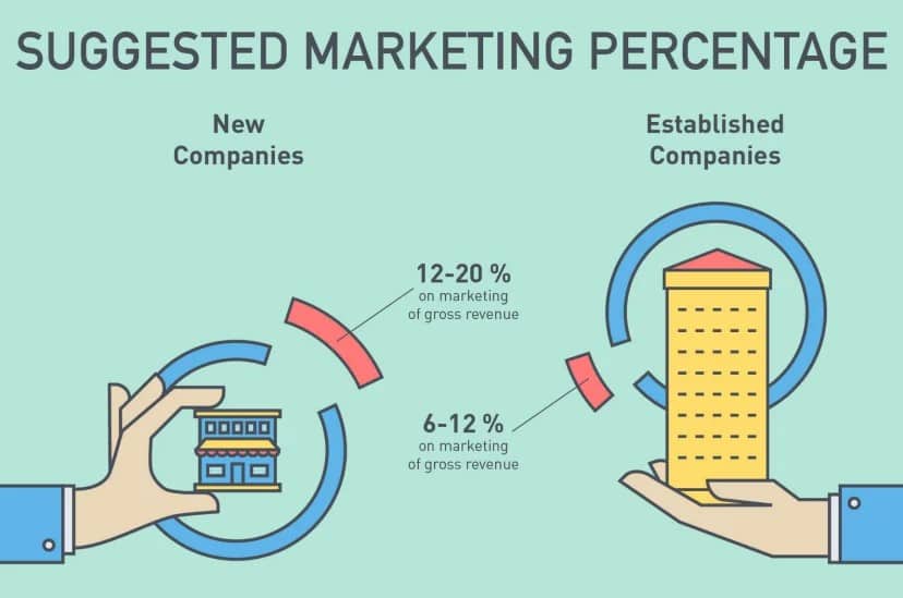 how much is a decent marketing budget?