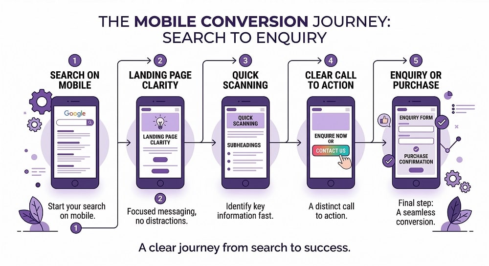 mobile conversion journey
