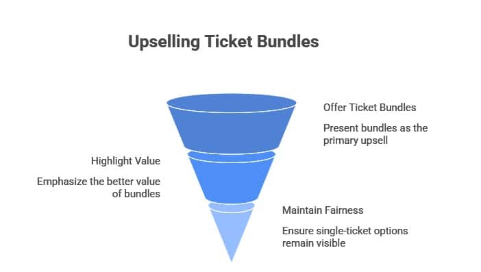 offer Multi-Ticket Bundles as the Primary Upsell