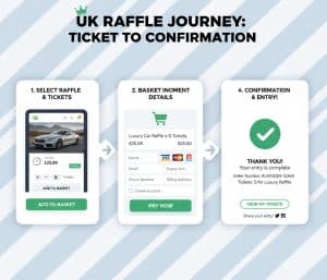 raffle entry checkout flow uk