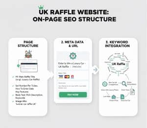 On-page SEO structure for a UK raffle website