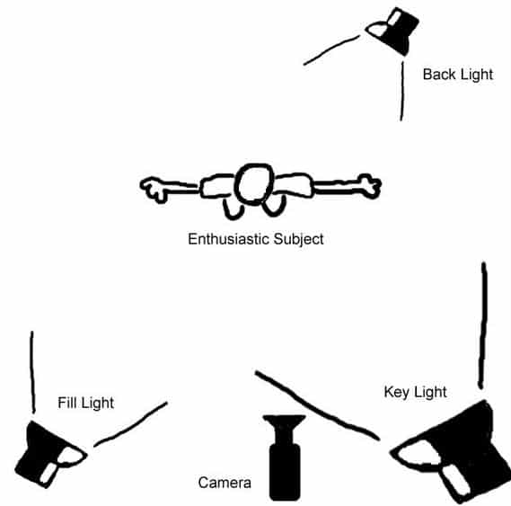 lighting principles for homemade videos