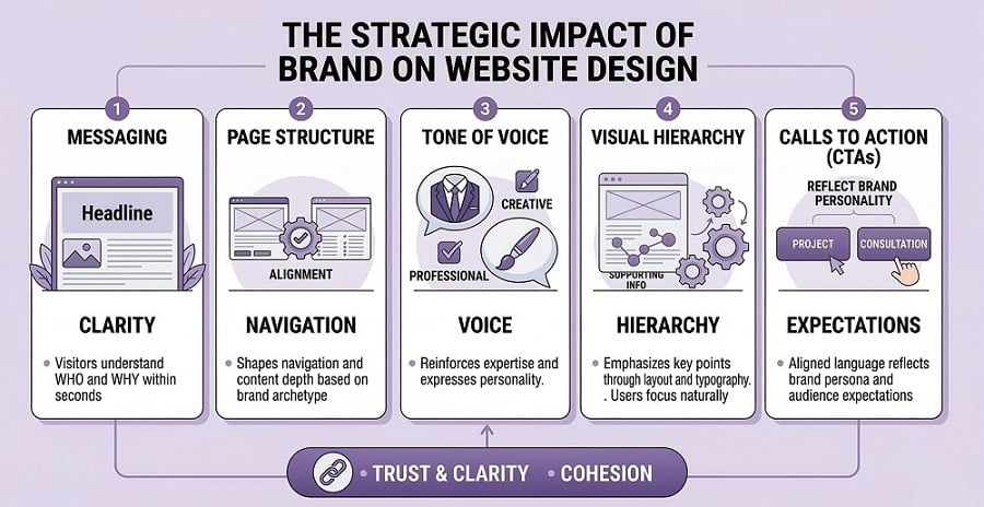 role of brand strategy in website design