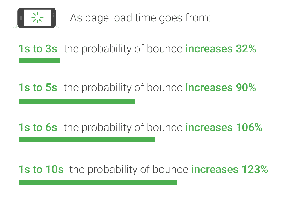 impact of pagespeed on website traffic