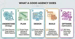 what a good Glasgow agency does