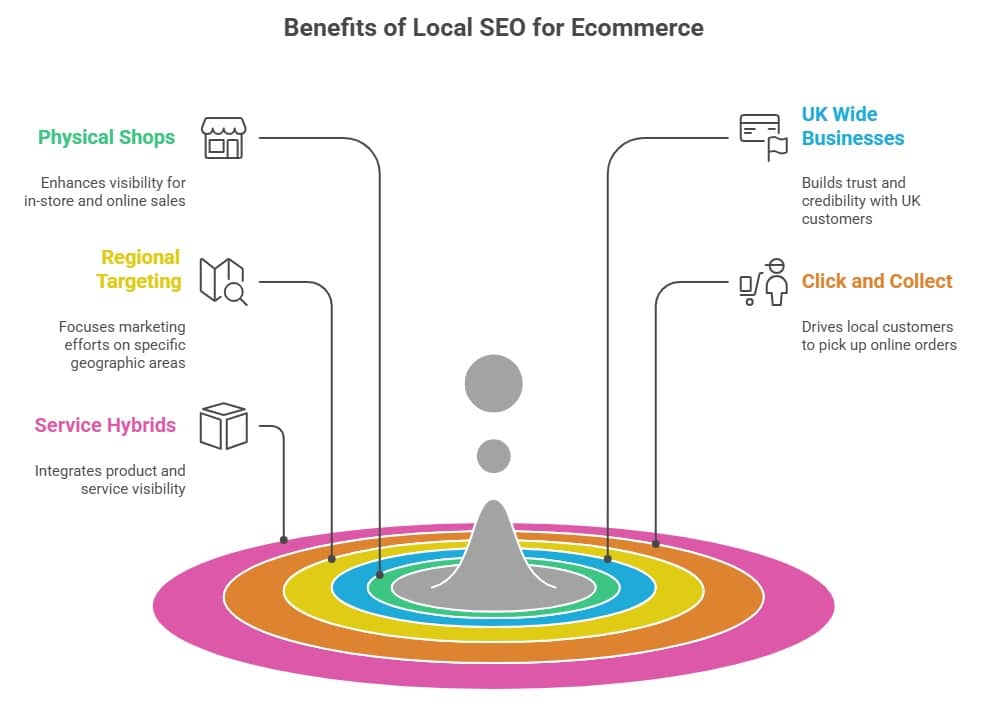 Local SEO for E-commerce Websites in the UK 1 when local seo matters for ecommerce businesses