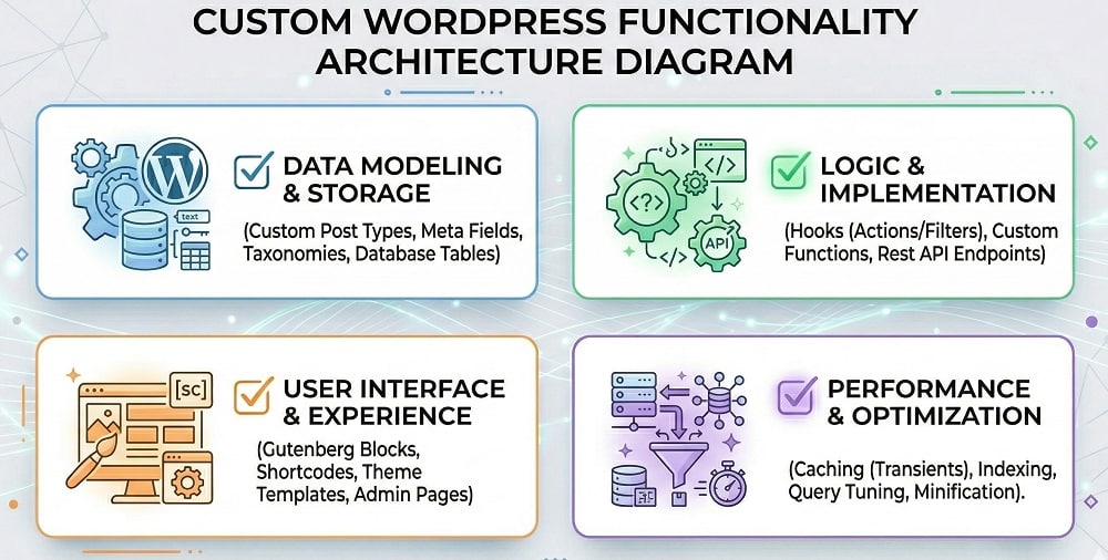 When to Hire A Wordpress Consultant? Real Business Scenarios (Not Just Theory) 3 Diagram showing custom WordPress functionality and integrations for business websites