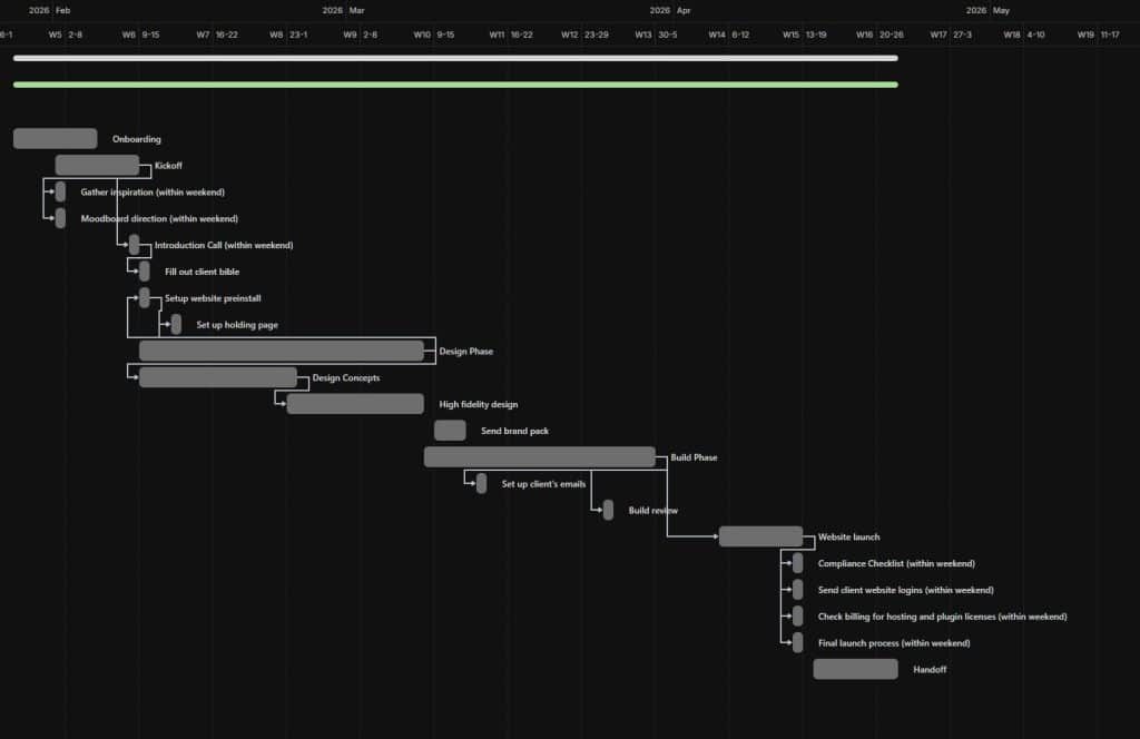 website timeline estimate